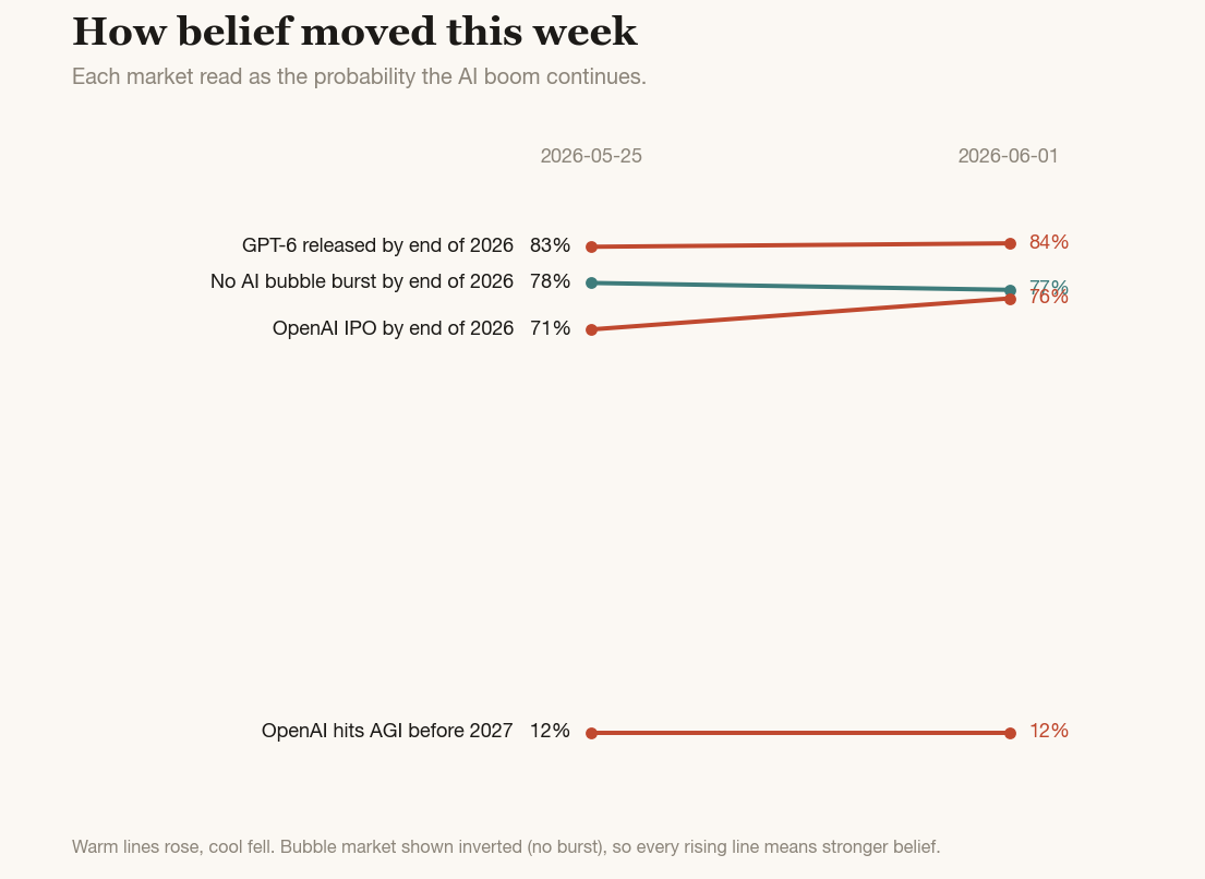 Slopegraph comparing the four Belief Index markets between last week's reading on May 25 and this week's on June 1, on a scale where a rising line means stronger belief the boom continues. OpenAI IPO by 2026 rises from 71 to 76. GPT-6 by 2026 is roughly flat, 83 to 84. OpenAI AGI before 2027 is flat at 12. No AI bubble burst by 2026 edges down from 78 to 77.