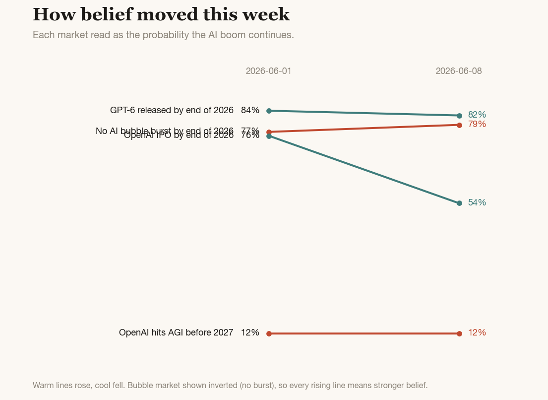 How belief moved this week: the OpenAI IPO market fell from 76% to 54% while the other three held, pulling the composite down.