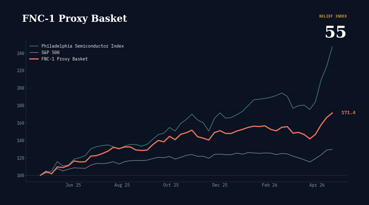 FNC-1 Proxy Basket weekly closes versus the Philadelphia Semiconductor Index and the S&P 500, rebased to 100 over the trailing twelve months