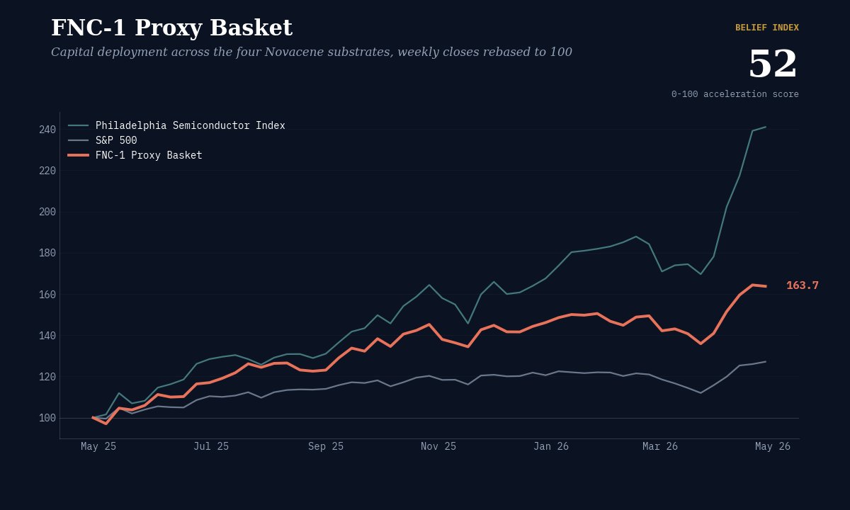 FNC-1 Proxy Basket weekly closes versus the Philadelphia Semiconductor Index and the S&P 500, rebased to 100 over the trailing twelve months ending May 1, 2026. FNC-1 reads 163.7, SOX 241.0, S&P 500 127.1.
