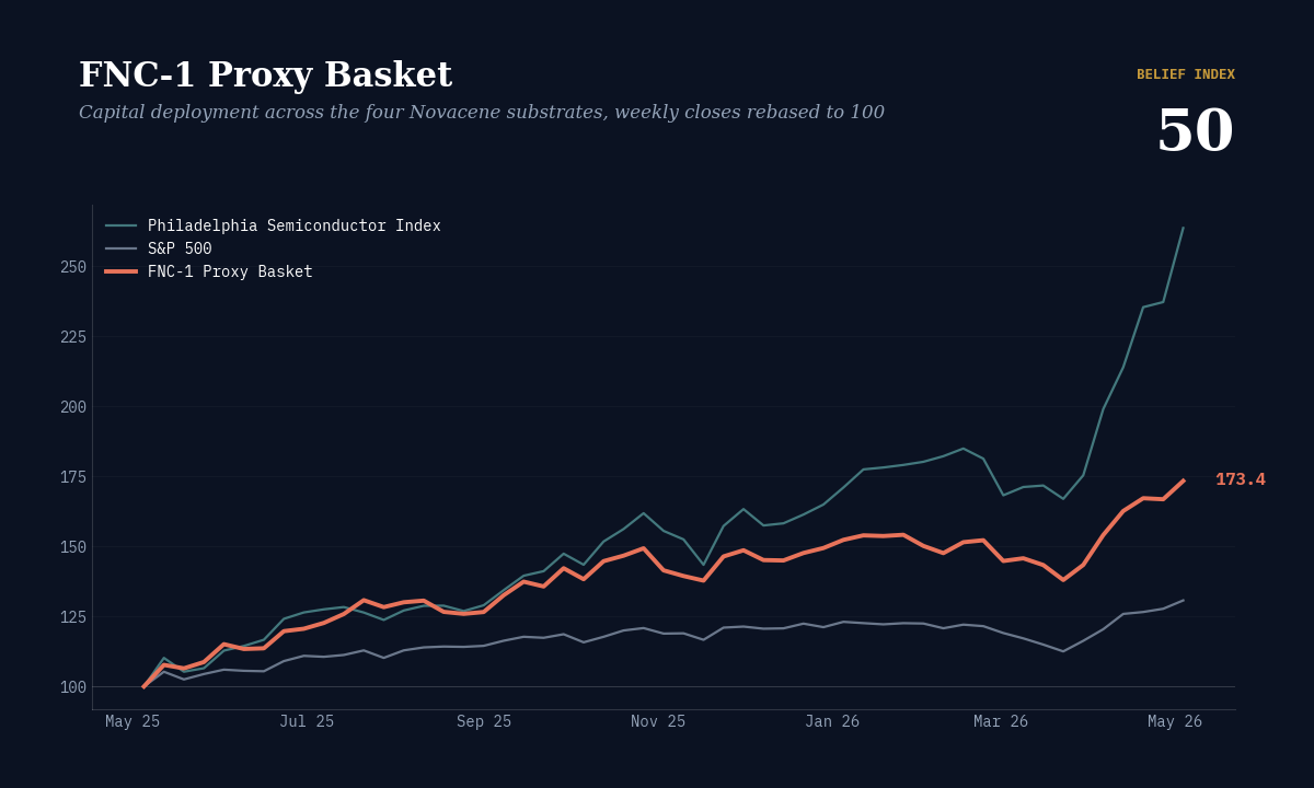 FNC-1 Proxy Basket weekly closes versus the Philadelphia Semiconductor Index and the S&P 500, rebased to 100 over the trailing twelve months ending May 8, 2026. FNC-1 reads 173.4, SOX 263.6, S&P 500 130.7. Belief Index 50.