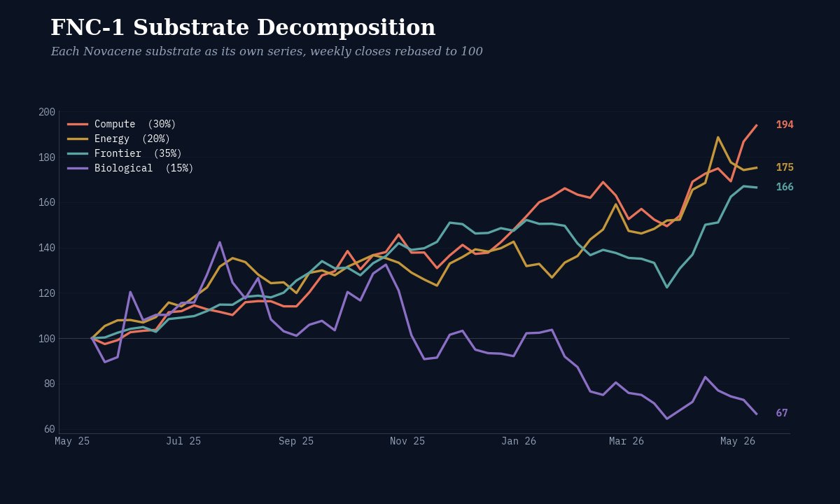 FNC-1 substrate decomposition. Four substrate series rebased to 100 over the trailing twelve months ending May 8, 2026. Compute, Energy, Frontier, and Biological substrates each shown as a separate weekly close series.