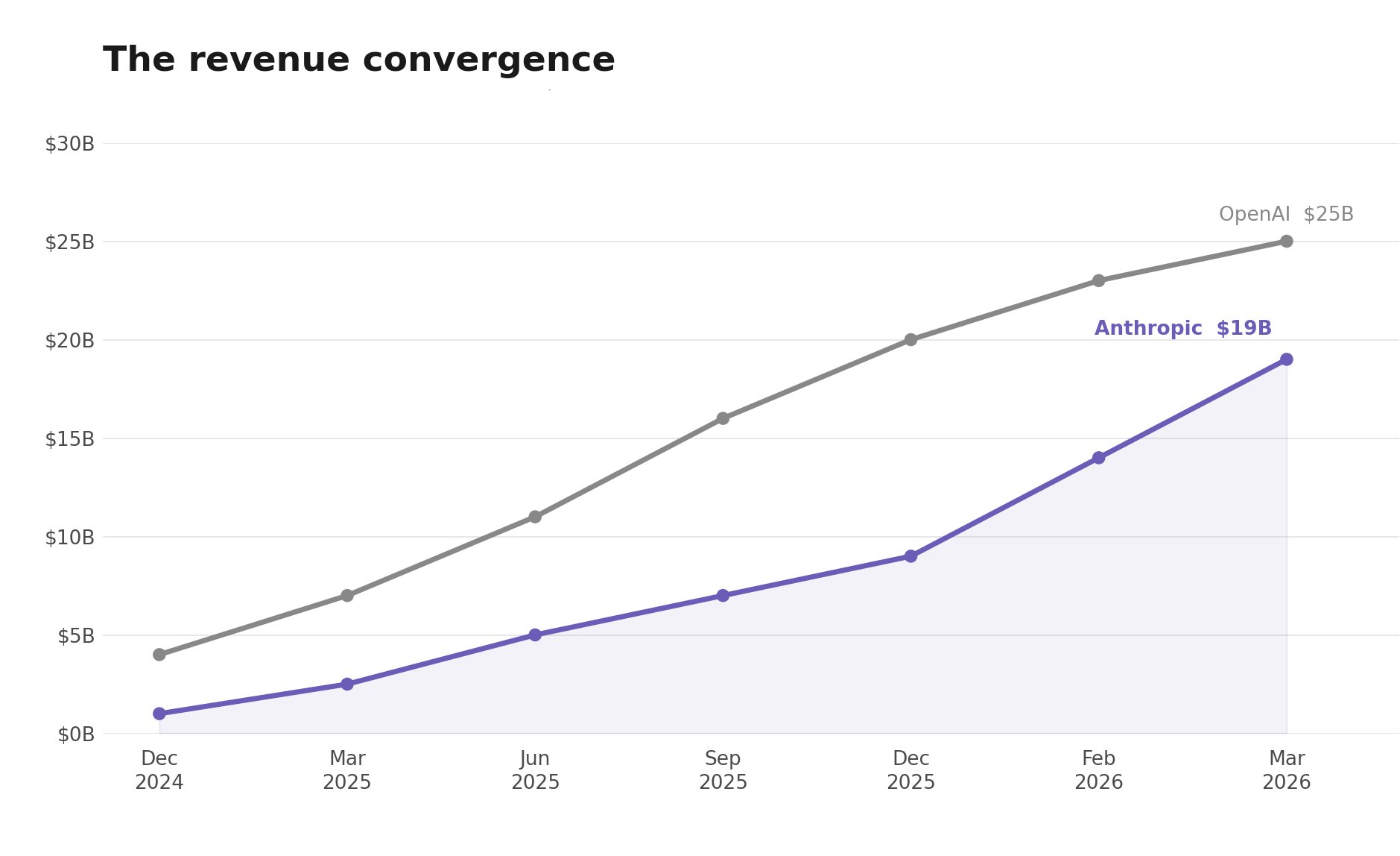 Revenue convergence chart showing OpenAI at $25B and Anthropic at $19B annualized revenue, with the ratio narrowing from 4:1 to 1.3:1 in 15 months