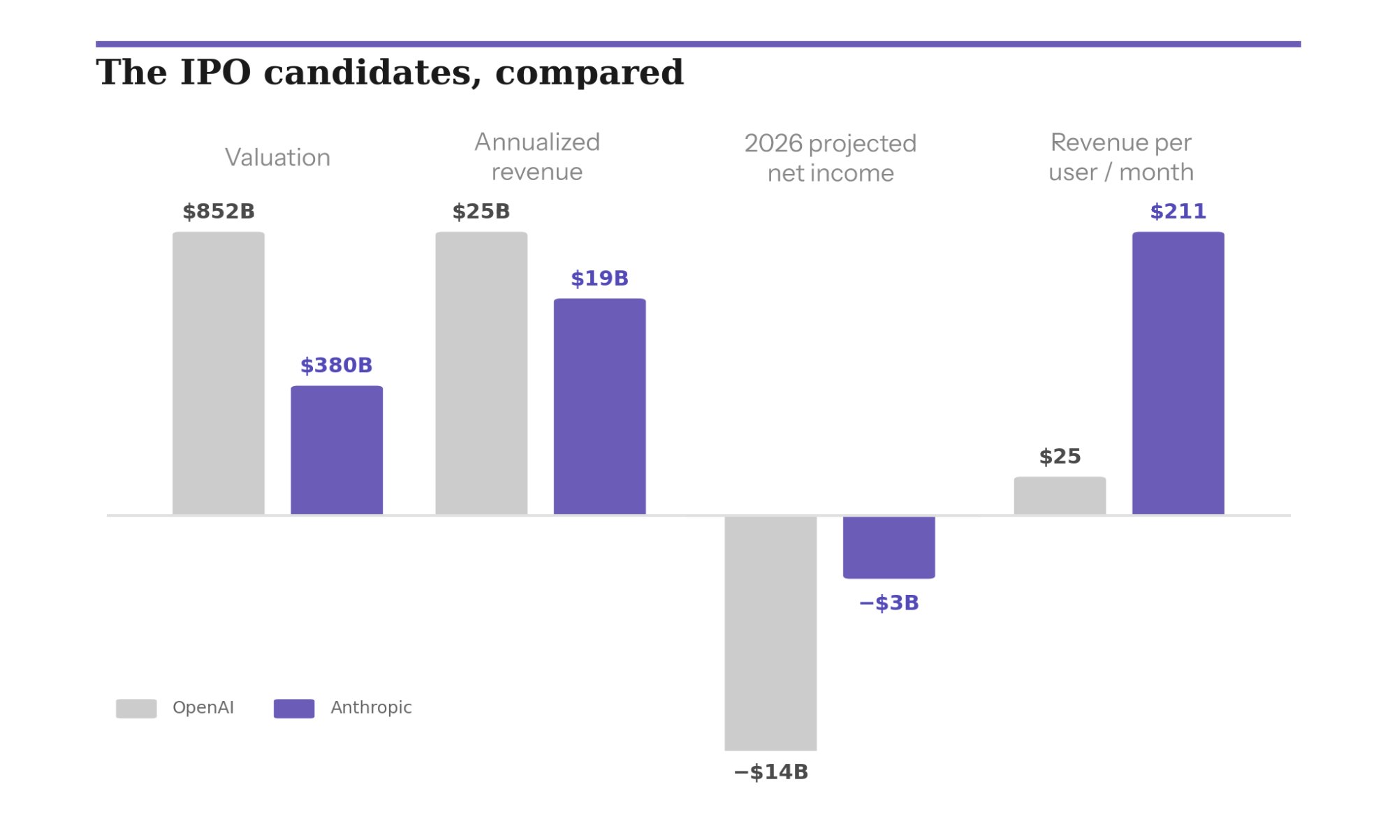 IPO candidates compared: OpenAI vs Anthropic across valuation, revenue, projected net income, and revenue per user per month