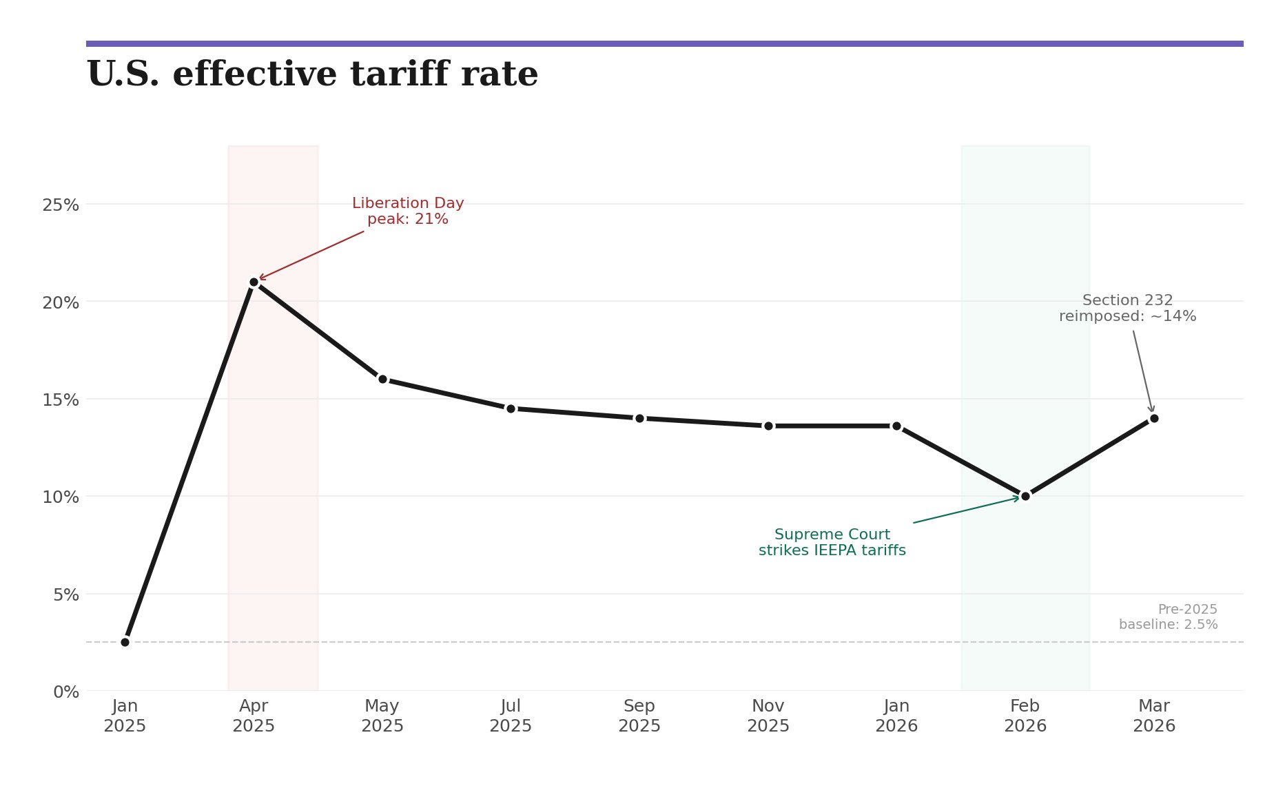 U.S. effective tariff rate chart showing peak at 21% on Liberation Day, decline through 2025, Supreme Court strike, and Section 232 reimposition to ~14%