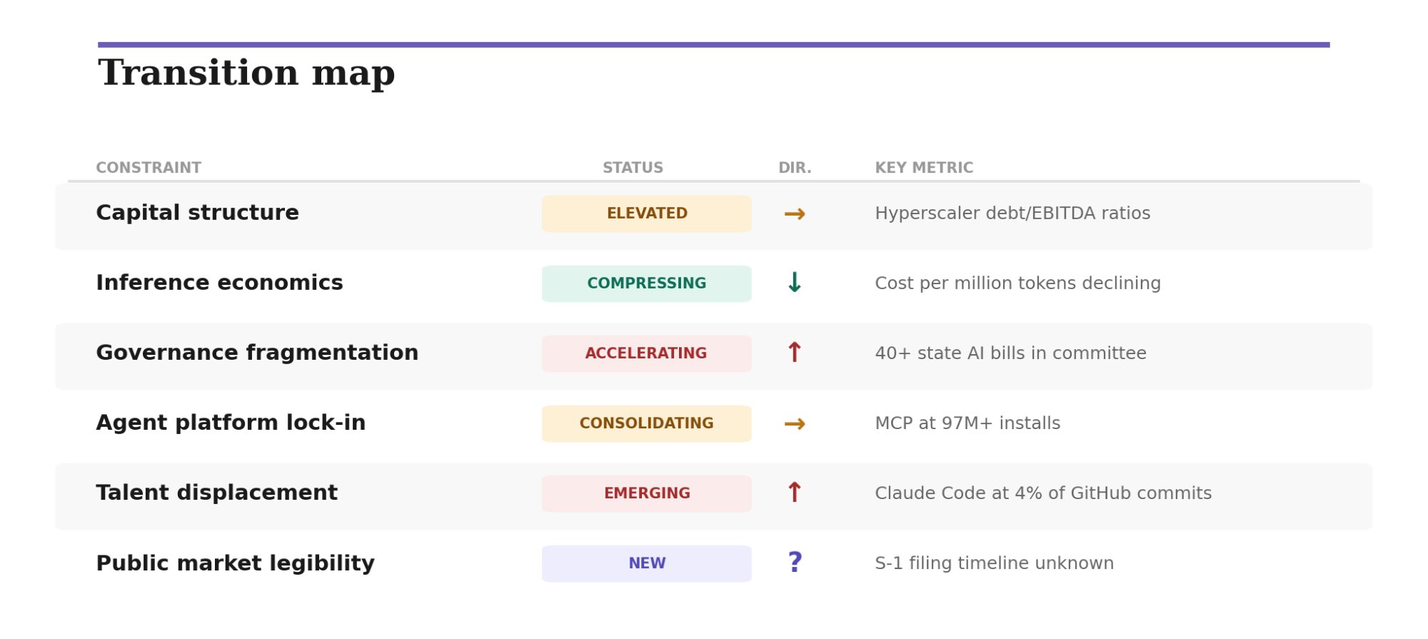 Transition map showing six binding constraints on the AI transition with status, direction, and key metrics
